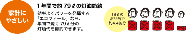 １年間で約79ℓの灯油節約　効率よくパワーを発揮する「エコフィール」なら、年間で焼く79ℓ分の灯油代を節約できます。