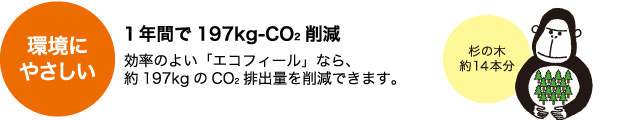 １年間で197kg-CO2削減　効率のよい「エコフィール」なら、約197kgのCO2排出量を削減できます。